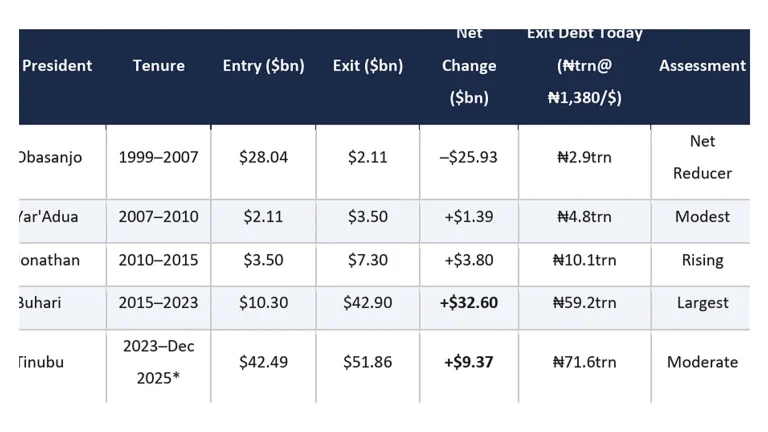 Who Borrowed Most? Nigeria’s Presidential Debt Record 1999-2025